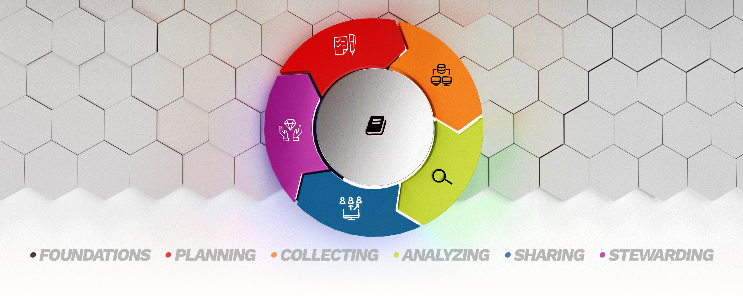 Hero image depicting each area of the research data cycle.