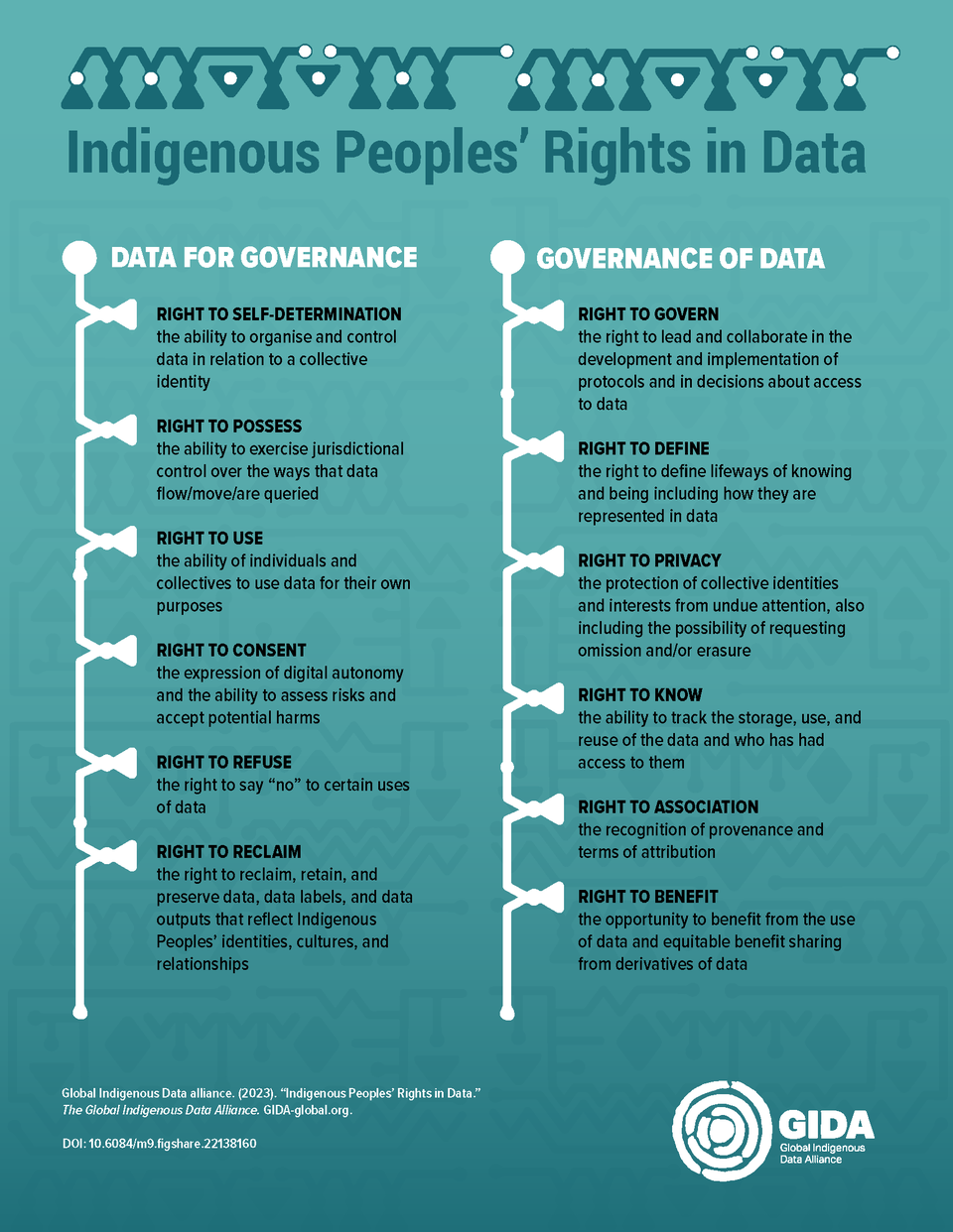 Graphic explaining Indigenous Peoples' Rights in Data, include 6 points for data for governance, and 6 points for governance of data. Graphic was created by GIDA, the Global Indigenous Data Alliance